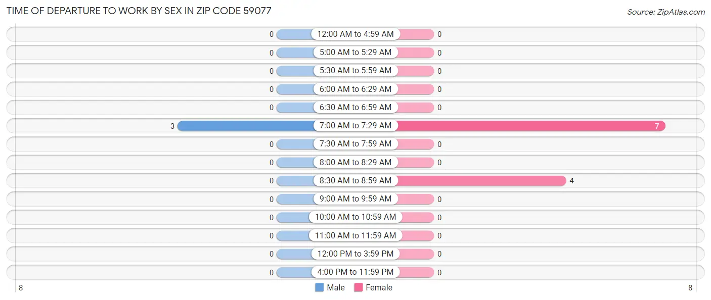 Time of Departure to Work by Sex in Zip Code 59077