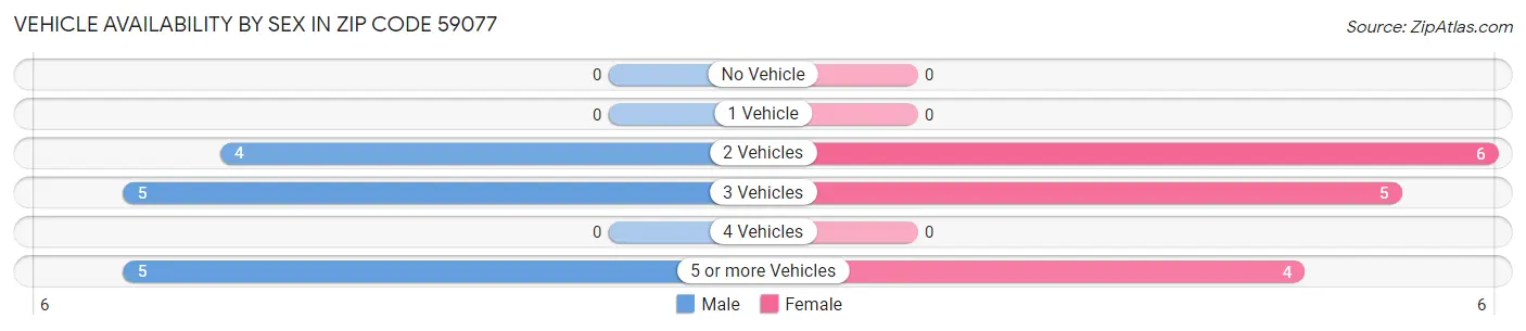 Vehicle Availability by Sex in Zip Code 59077