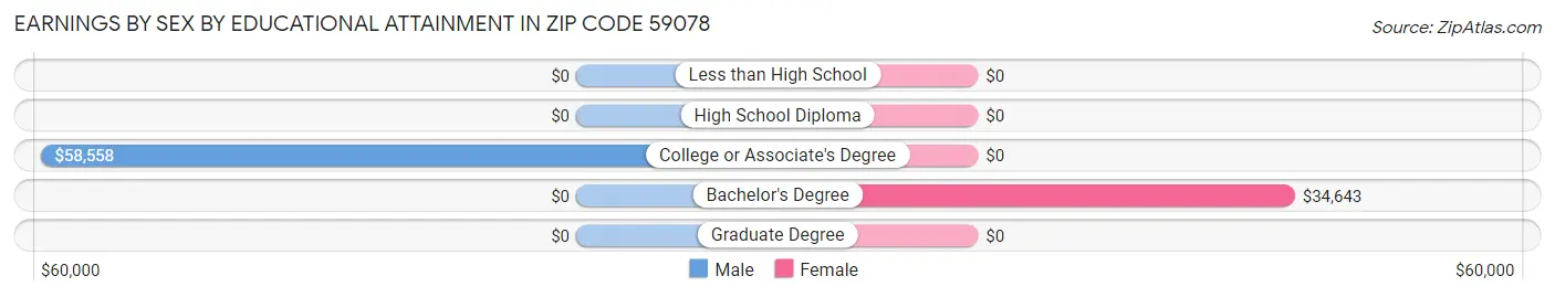 Earnings by Sex by Educational Attainment in Zip Code 59078