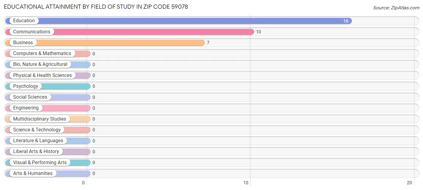 Educational Attainment by Field of Study in Zip Code 59078