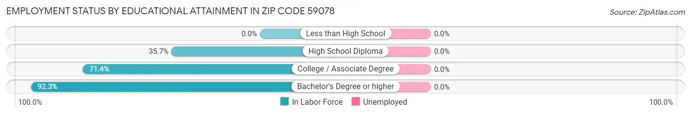 Employment Status by Educational Attainment in Zip Code 59078