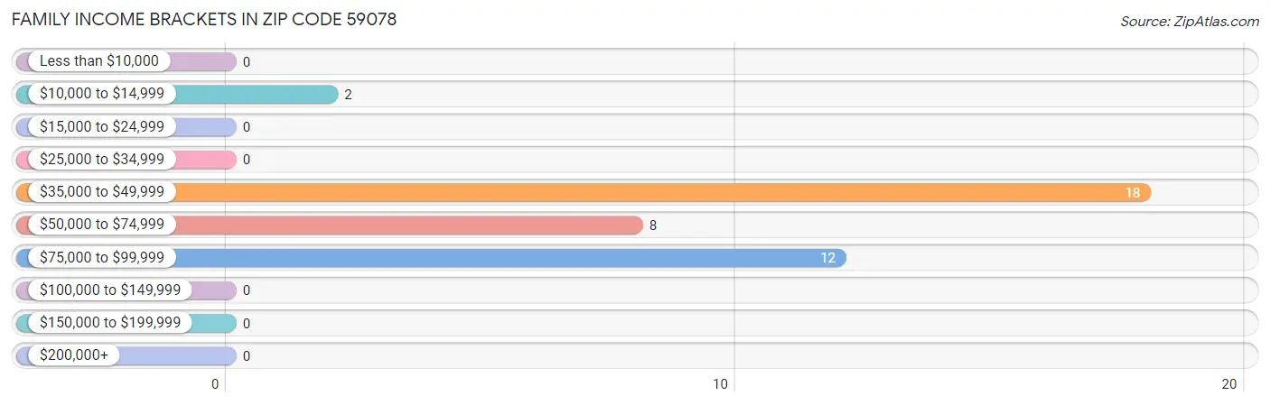 Family Income Brackets in Zip Code 59078