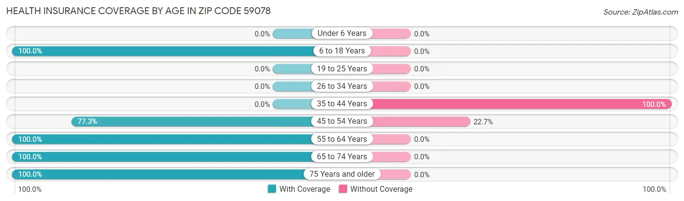 Health Insurance Coverage by Age in Zip Code 59078