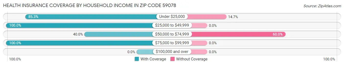 Health Insurance Coverage by Household Income in Zip Code 59078