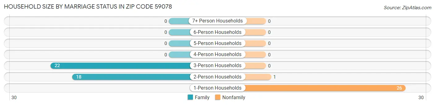 Household Size by Marriage Status in Zip Code 59078