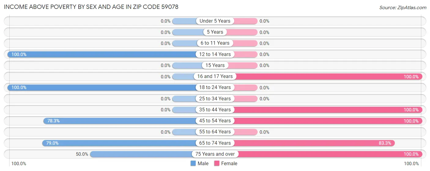 Income Above Poverty by Sex and Age in Zip Code 59078