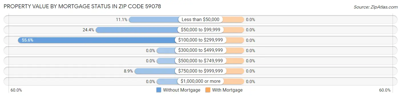 Property Value by Mortgage Status in Zip Code 59078