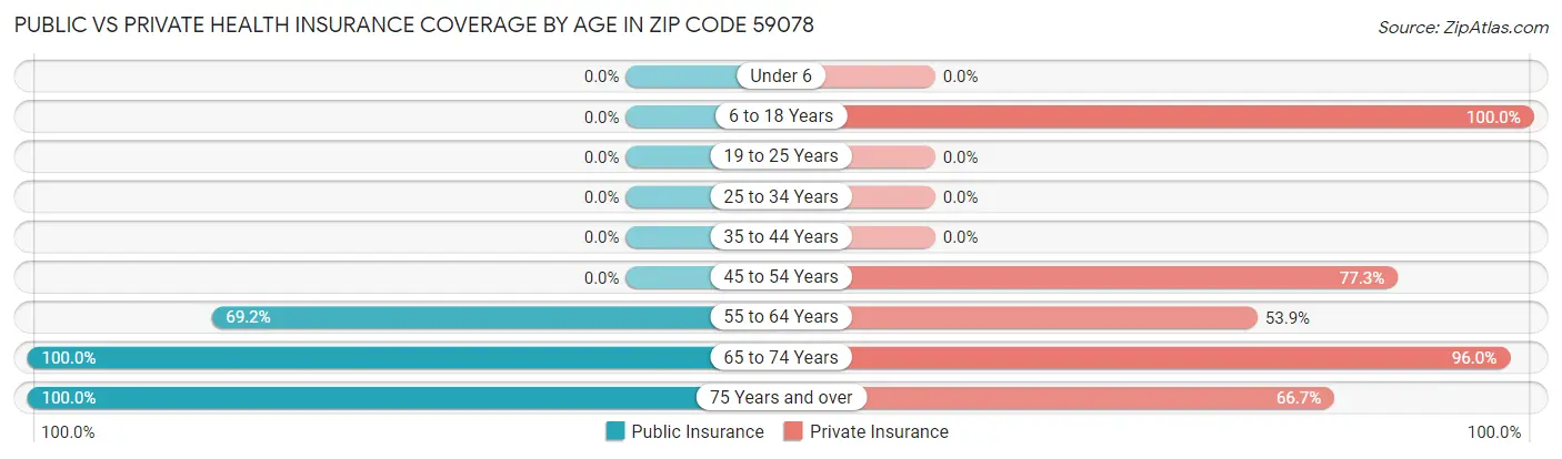 Public vs Private Health Insurance Coverage by Age in Zip Code 59078