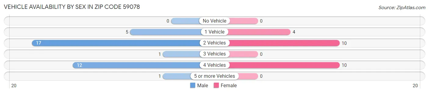 Vehicle Availability by Sex in Zip Code 59078
