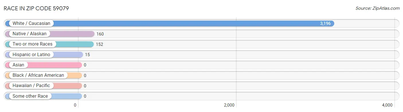 Race in Zip Code 59079