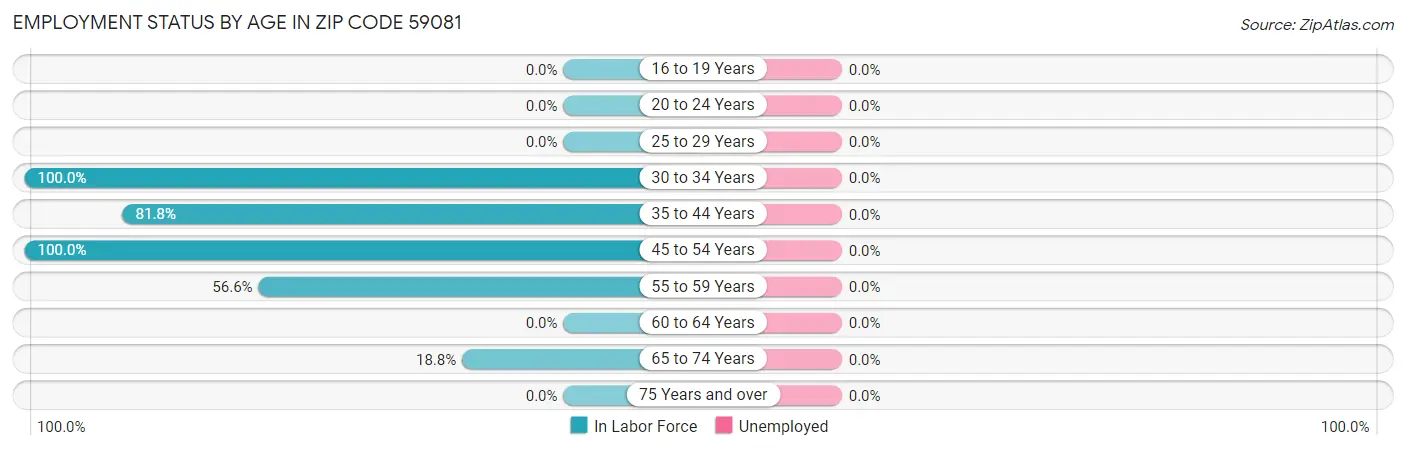 Employment Status by Age in Zip Code 59081