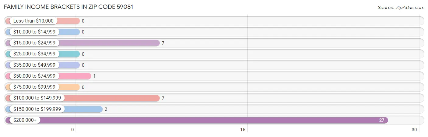 Family Income Brackets in Zip Code 59081