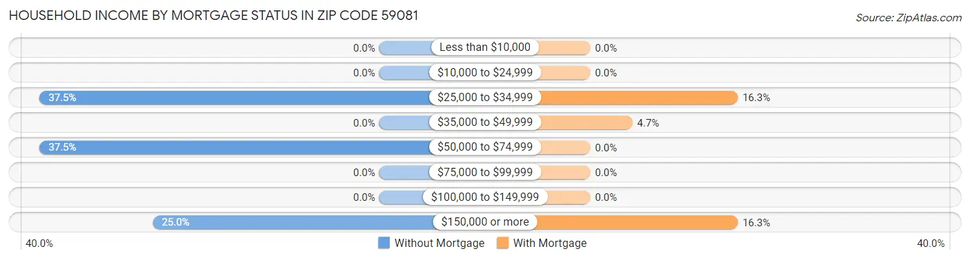 Household Income by Mortgage Status in Zip Code 59081