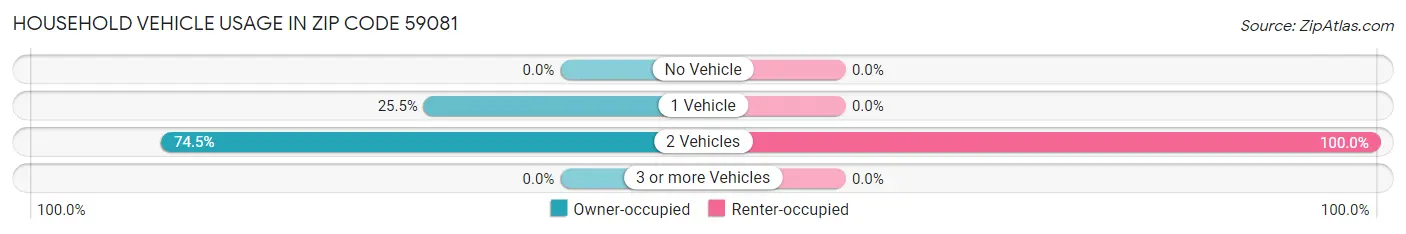 Household Vehicle Usage in Zip Code 59081