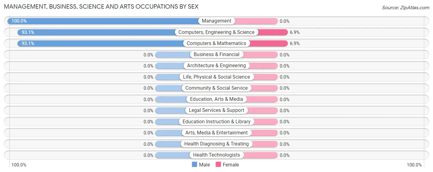 Management, Business, Science and Arts Occupations by Sex in Zip Code 59081
