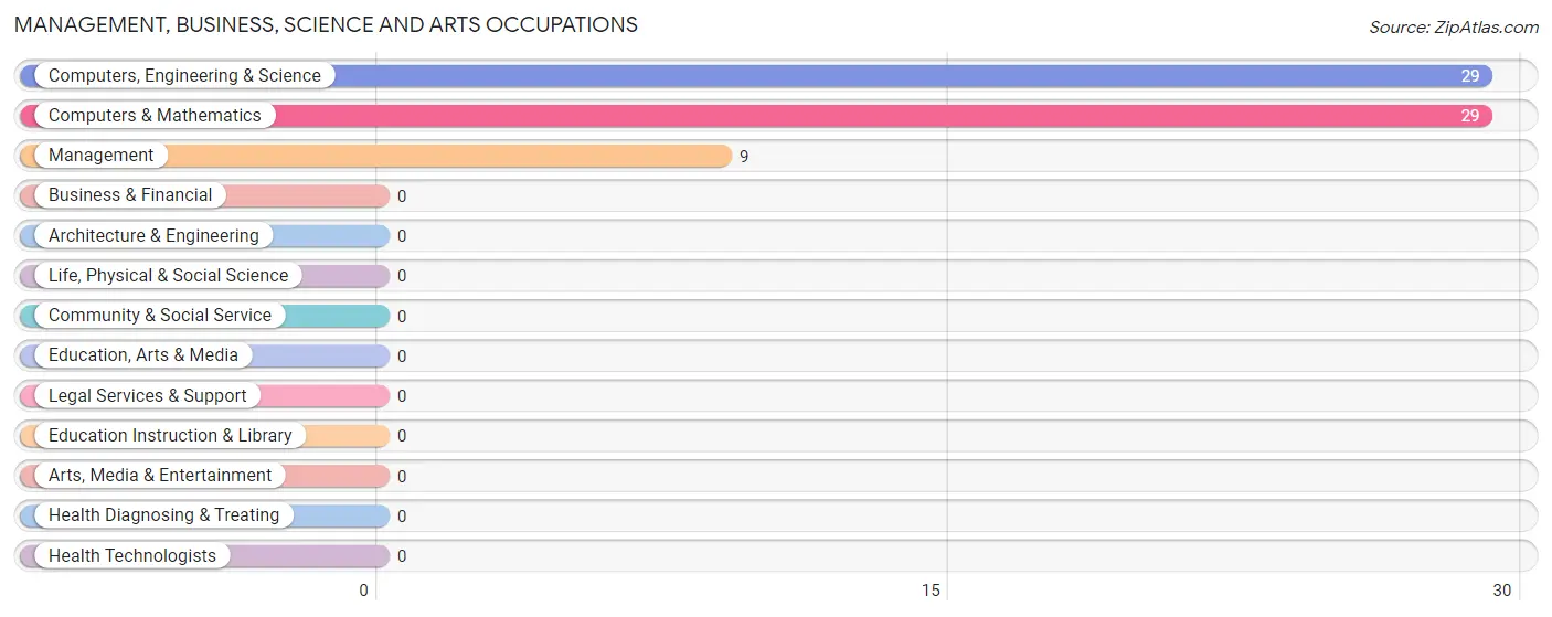 Management, Business, Science and Arts Occupations in Zip Code 59081