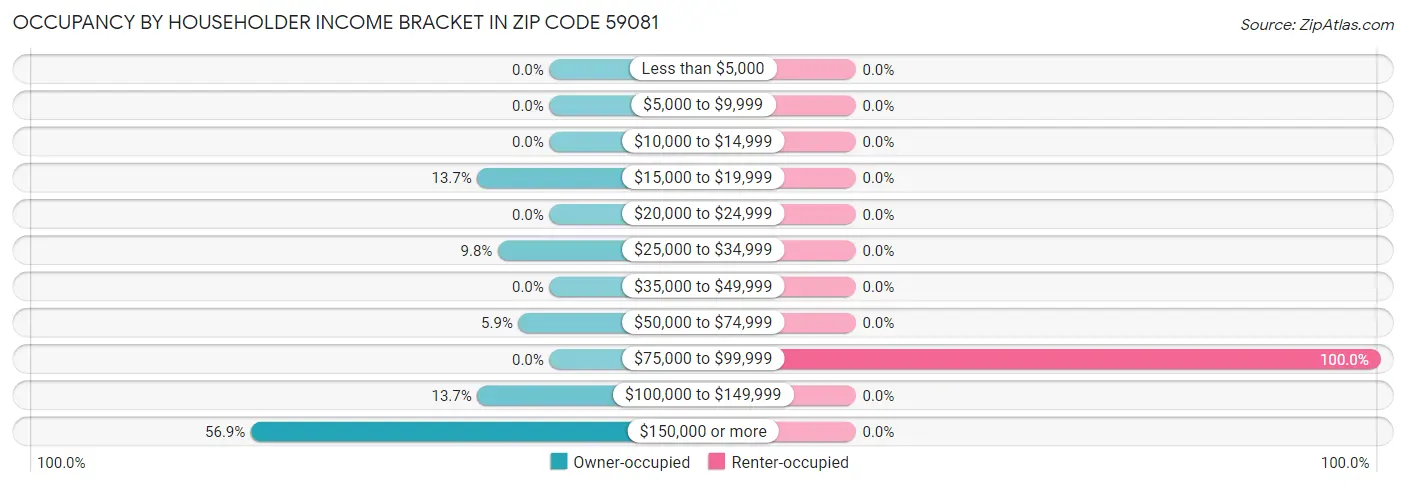 Occupancy by Householder Income Bracket in Zip Code 59081