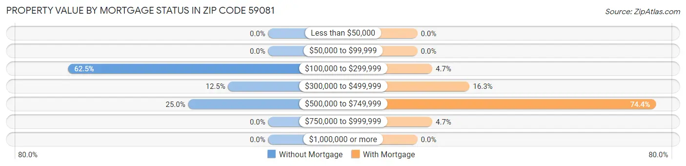 Property Value by Mortgage Status in Zip Code 59081