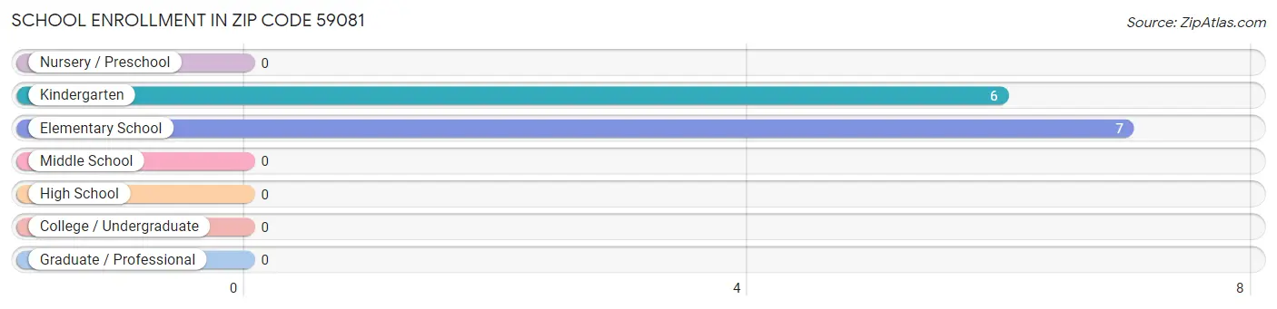 School Enrollment in Zip Code 59081