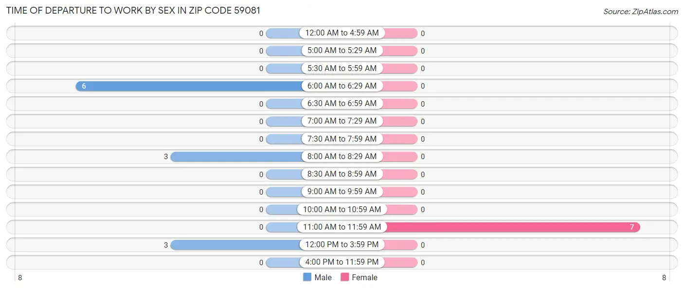 Time of Departure to Work by Sex in Zip Code 59081