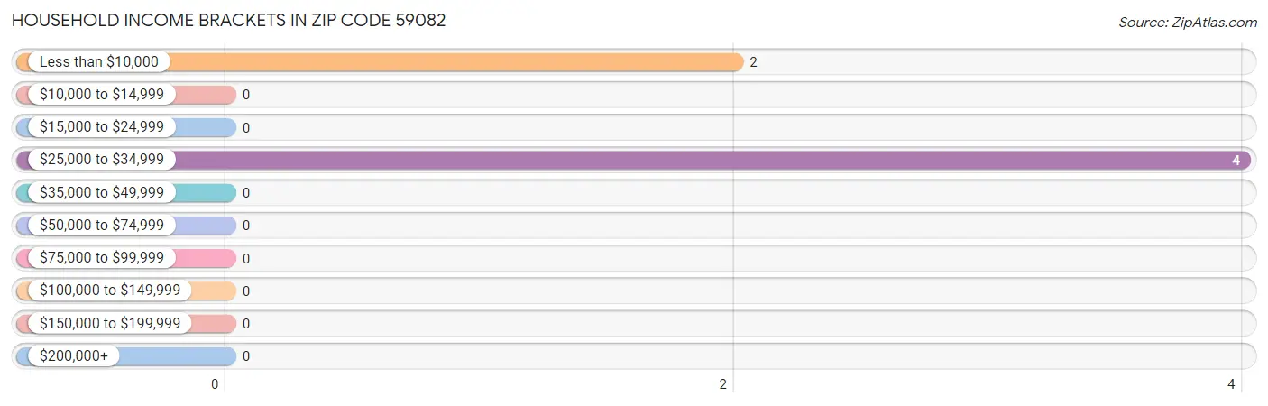 Household Income Brackets in Zip Code 59082