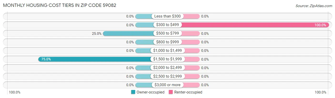 Monthly Housing Cost Tiers in Zip Code 59082