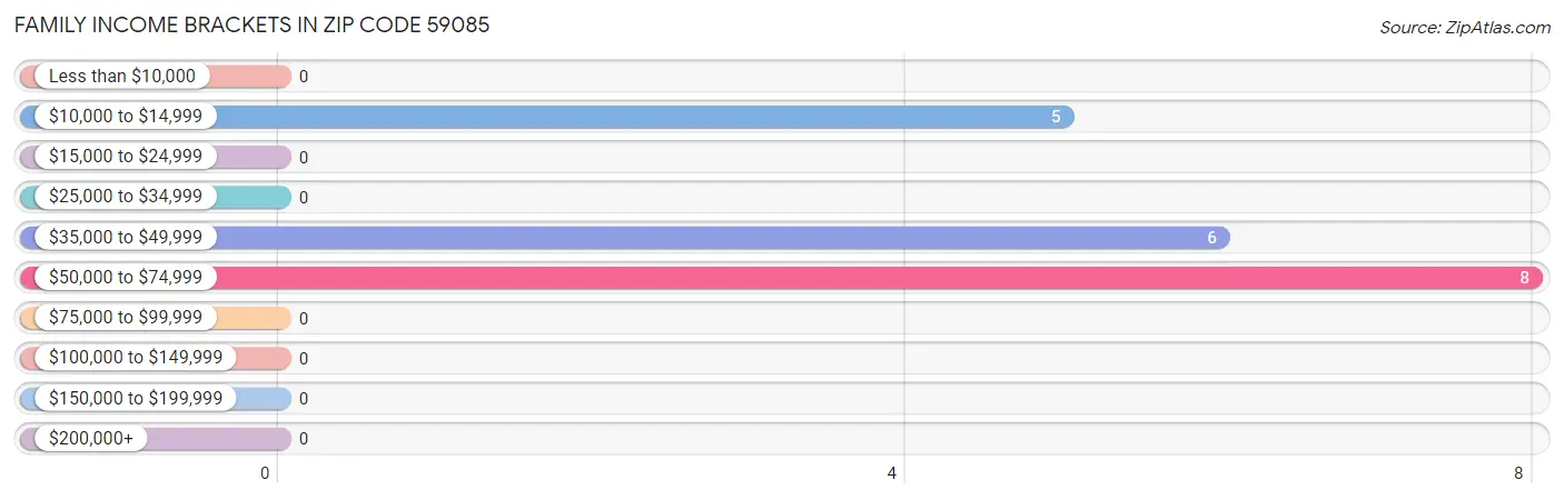 Family Income Brackets in Zip Code 59085