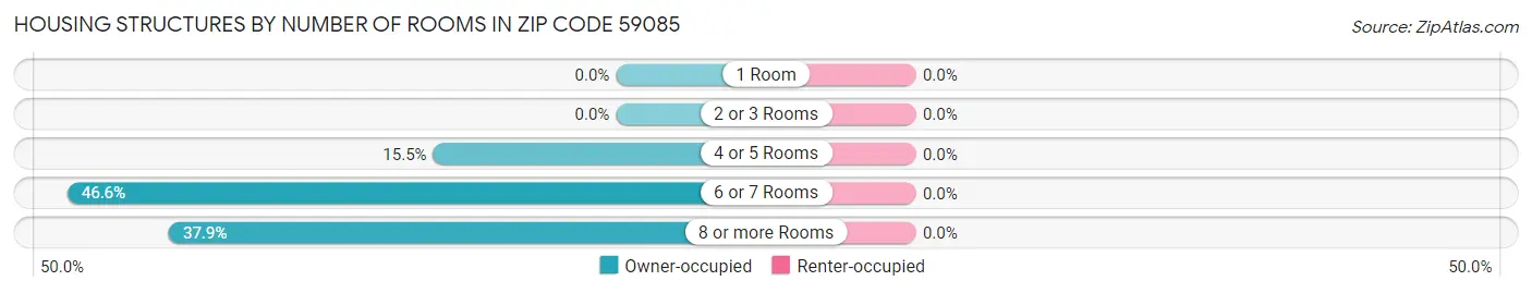 Housing Structures by Number of Rooms in Zip Code 59085