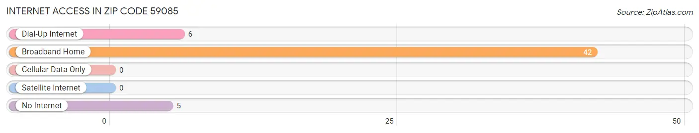 Internet Access in Zip Code 59085