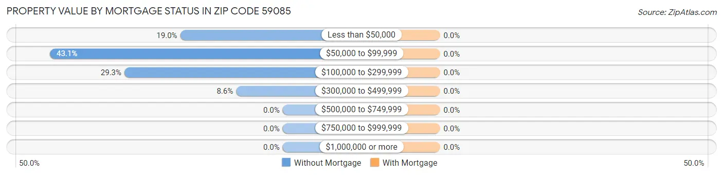 Property Value by Mortgage Status in Zip Code 59085