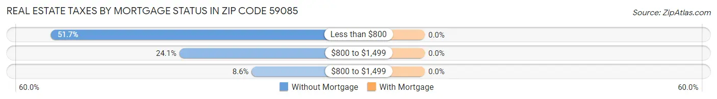 Real Estate Taxes by Mortgage Status in Zip Code 59085