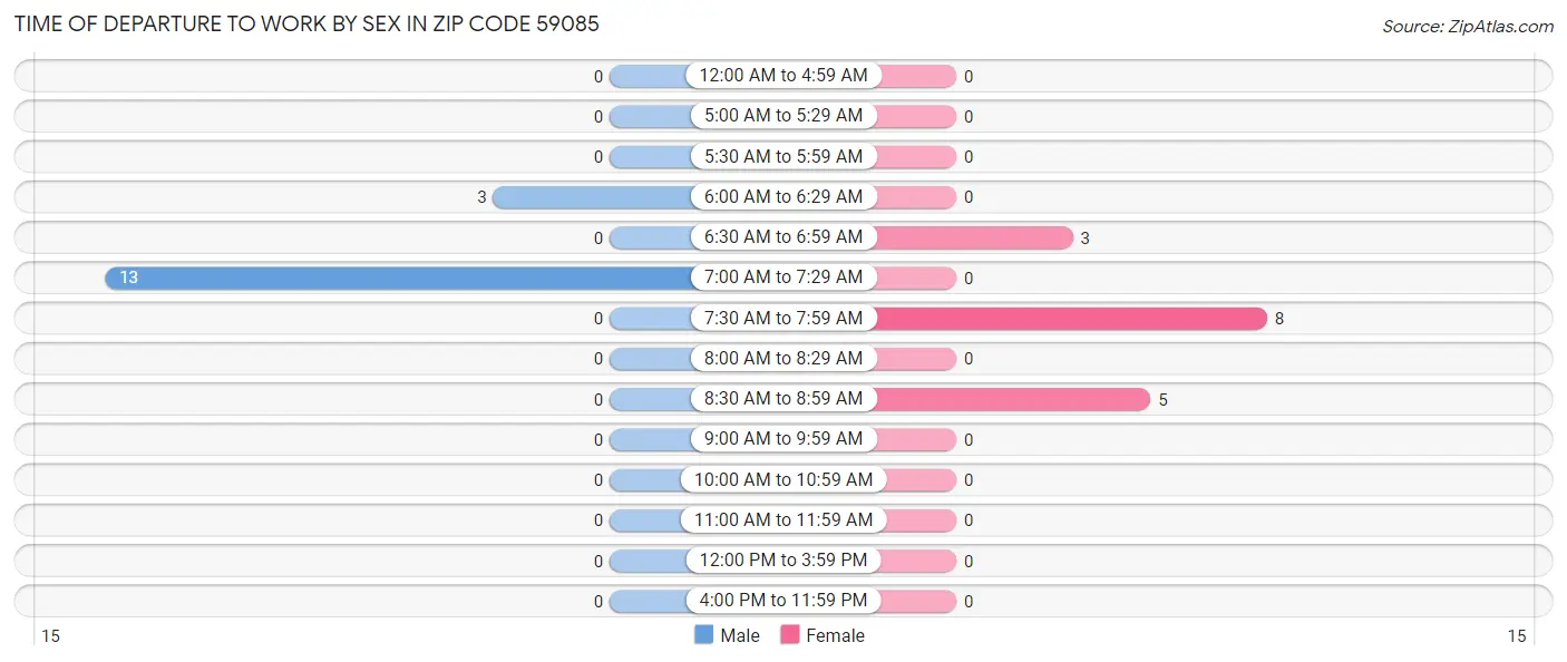 Time of Departure to Work by Sex in Zip Code 59085