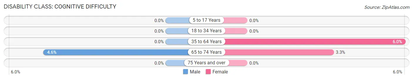 Disability in Zip Code 59086: <span>Cognitive Difficulty</span>