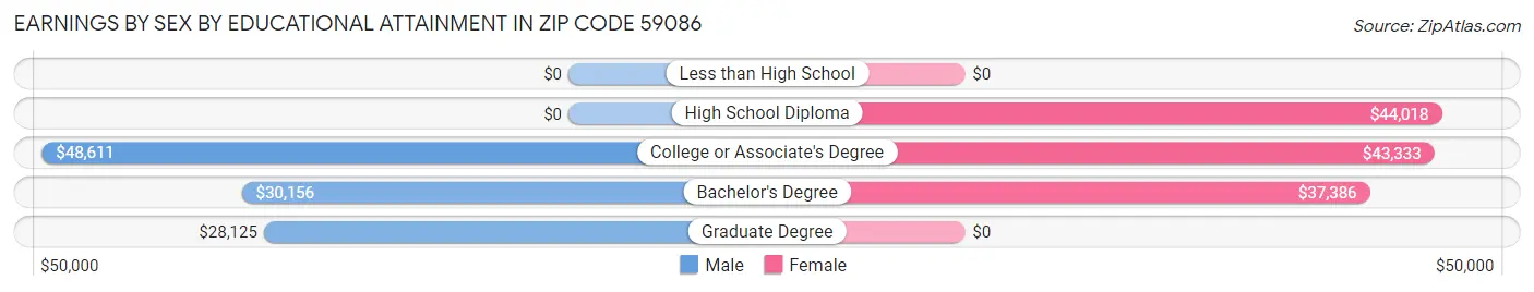 Earnings by Sex by Educational Attainment in Zip Code 59086