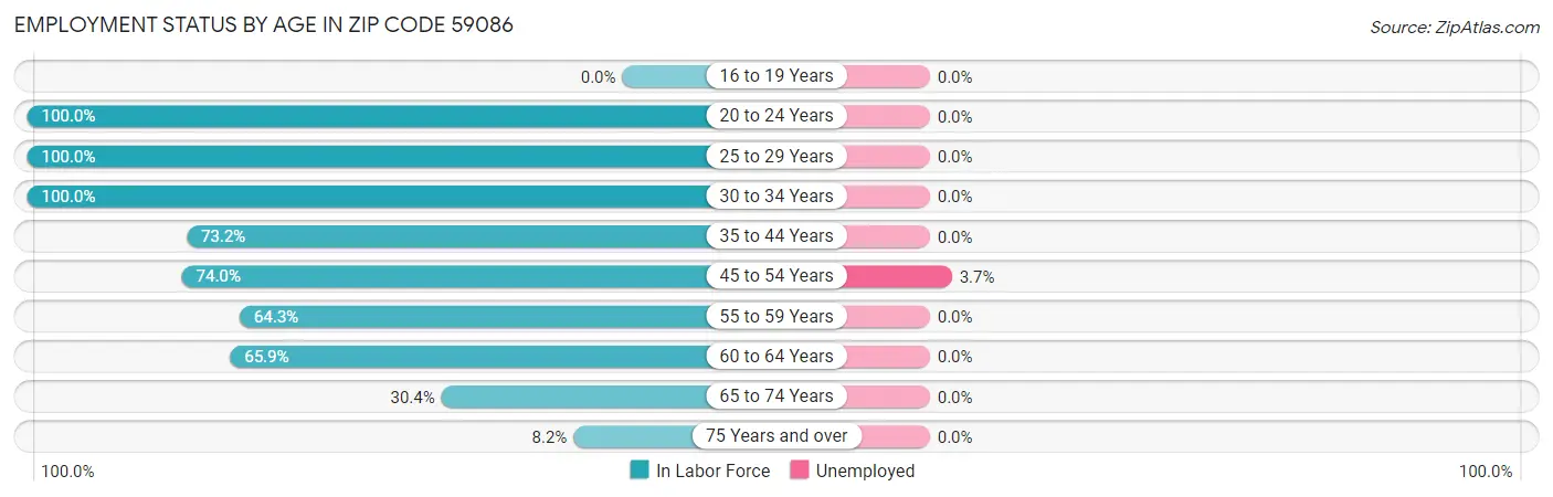 Employment Status by Age in Zip Code 59086