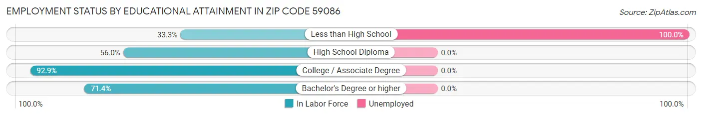 Employment Status by Educational Attainment in Zip Code 59086