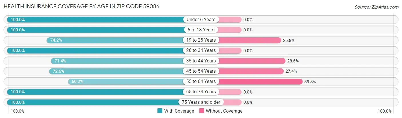 Health Insurance Coverage by Age in Zip Code 59086