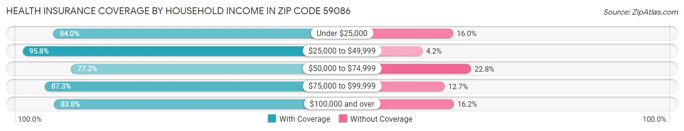 Health Insurance Coverage by Household Income in Zip Code 59086