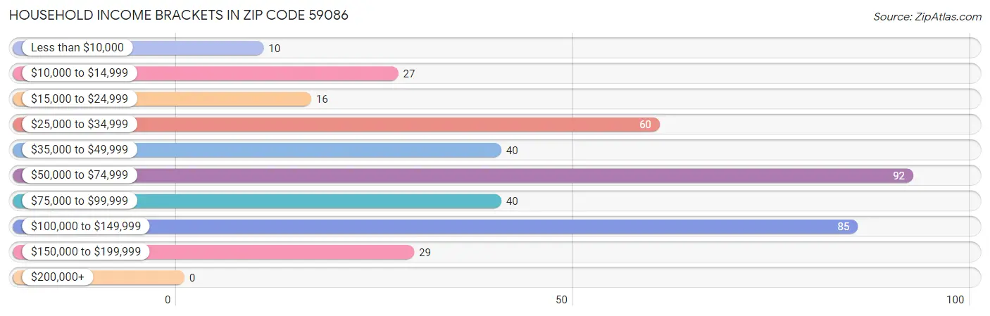 Household Income Brackets in Zip Code 59086