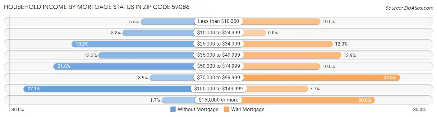 Household Income by Mortgage Status in Zip Code 59086