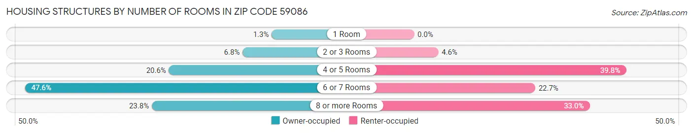 Housing Structures by Number of Rooms in Zip Code 59086