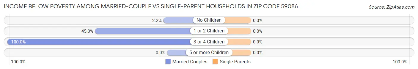 Income Below Poverty Among Married-Couple vs Single-Parent Households in Zip Code 59086