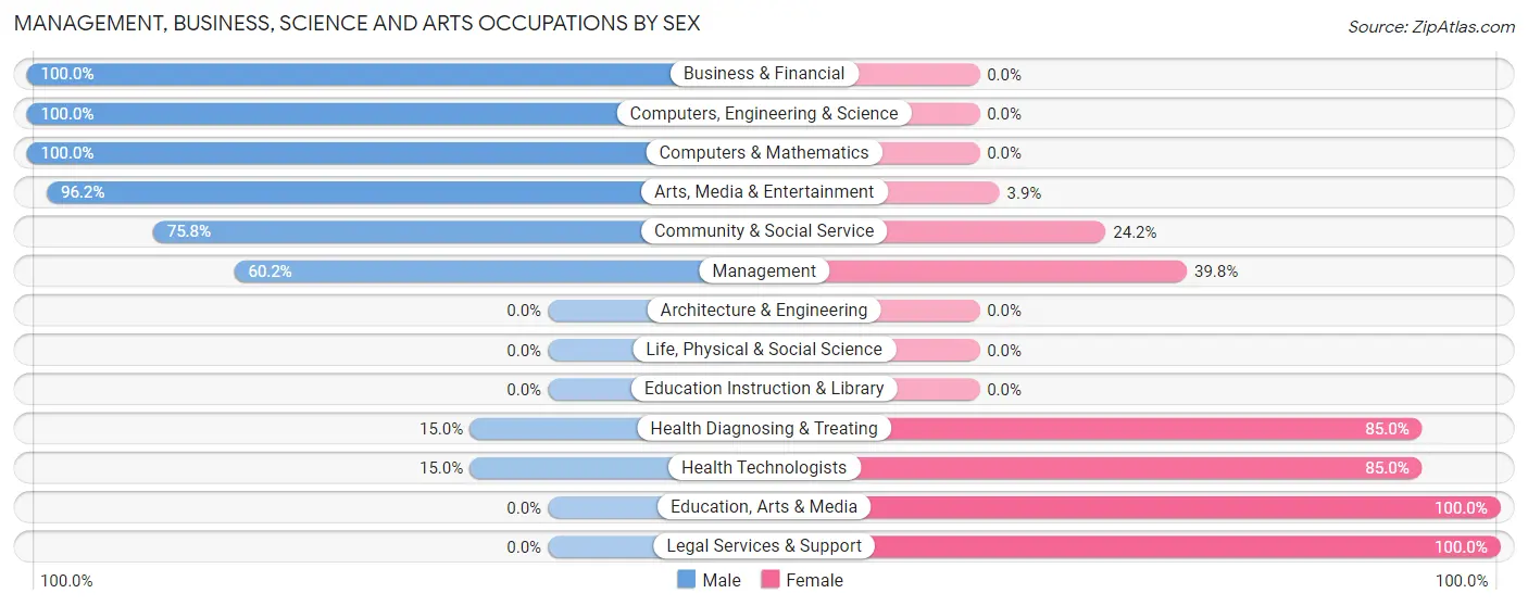 Management, Business, Science and Arts Occupations by Sex in Zip Code 59086