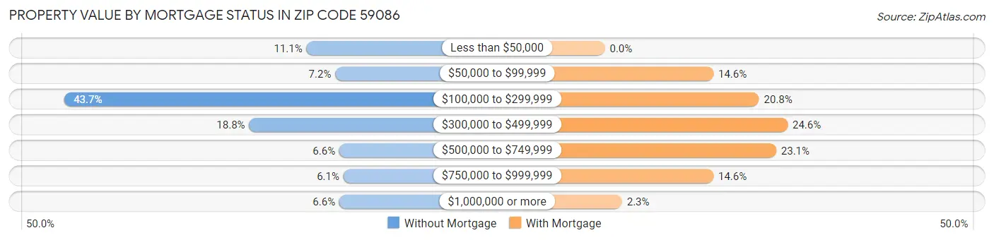 Property Value by Mortgage Status in Zip Code 59086