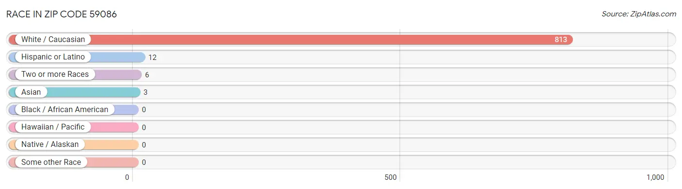 Race in Zip Code 59086