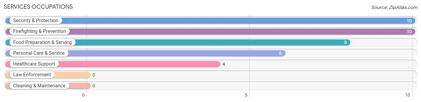 Services Occupations in Zip Code 59086