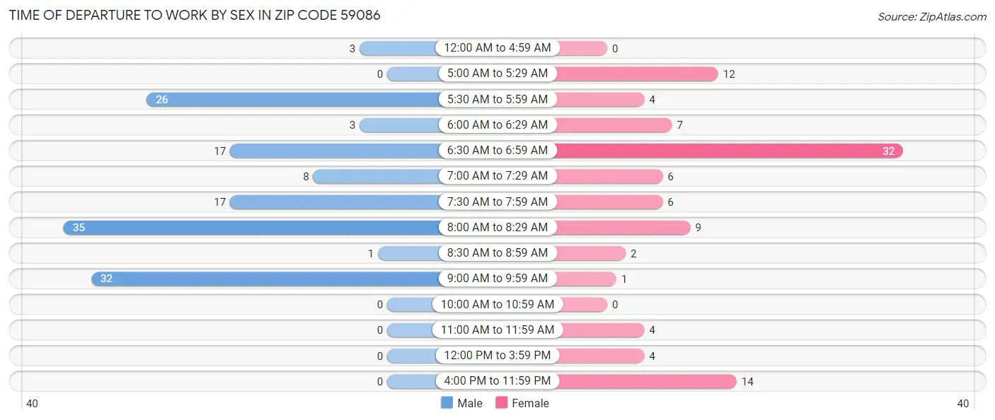 Time of Departure to Work by Sex in Zip Code 59086