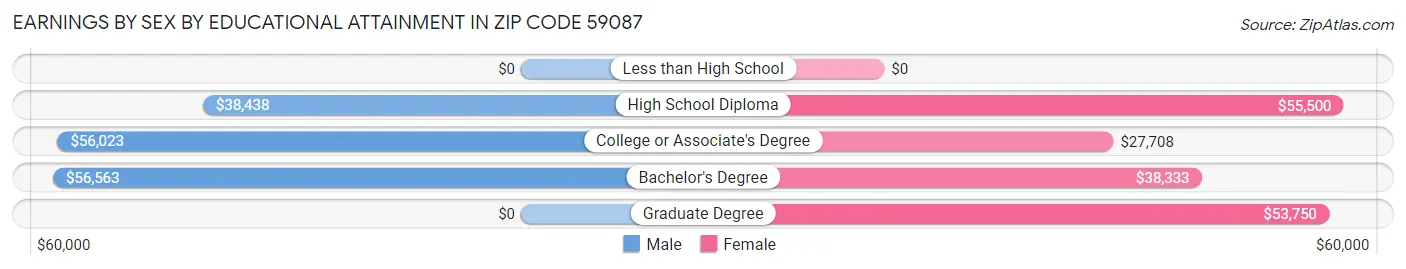Earnings by Sex by Educational Attainment in Zip Code 59087