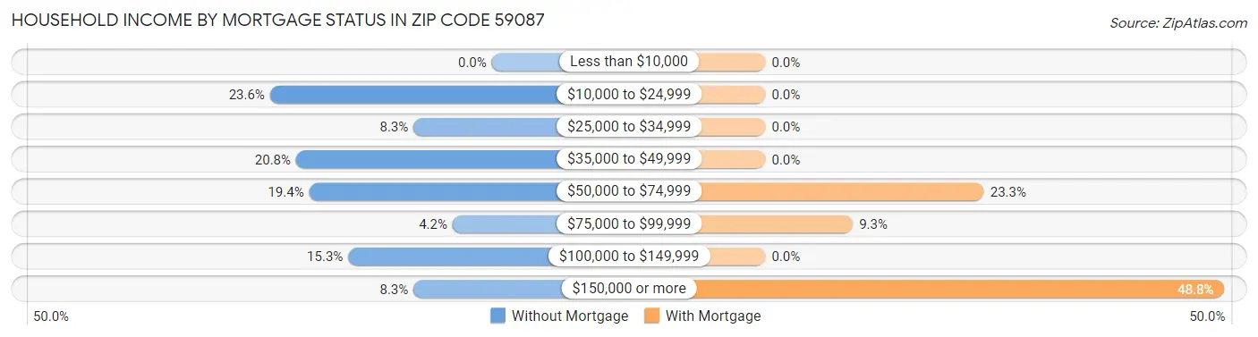 Household Income by Mortgage Status in Zip Code 59087