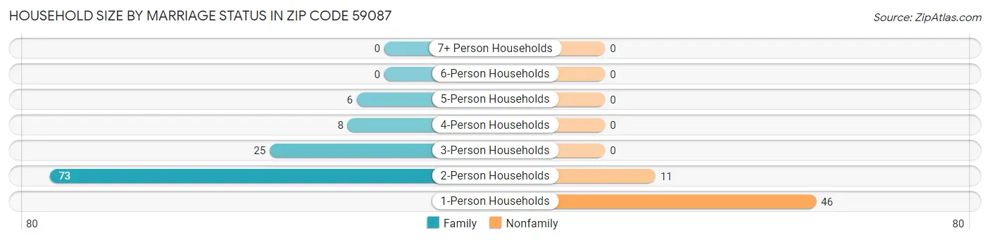 Household Size by Marriage Status in Zip Code 59087